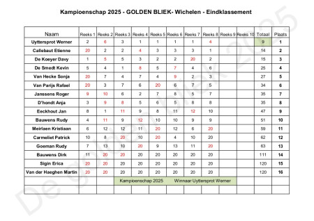 Eindklassement kampioenschap 2025